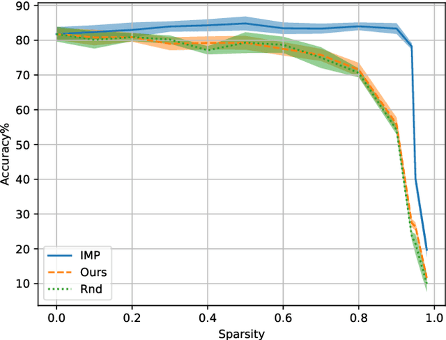 Figure 3 for Differentiable Architecture Pruning for Transfer Learning