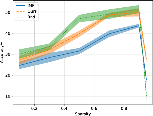 Figure 4 for Differentiable Architecture Pruning for Transfer Learning