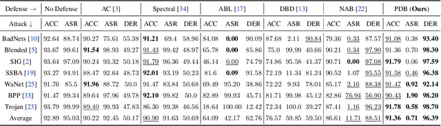 Figure 2 for Mitigating Backdoor Attack by Injecting Proactive Defensive Backdoor