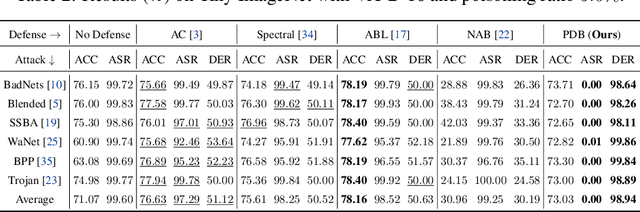 Figure 4 for Mitigating Backdoor Attack by Injecting Proactive Defensive Backdoor