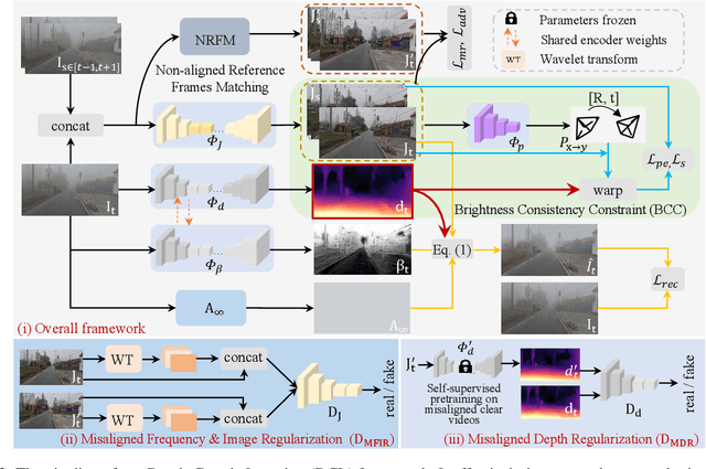 Figure 3 for Depth-Centric Dehazing and Depth-Estimation from Real-World Hazy Driving Video