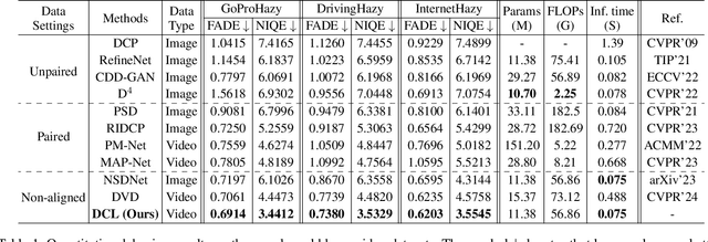 Figure 2 for Depth-Centric Dehazing and Depth-Estimation from Real-World Hazy Driving Video
