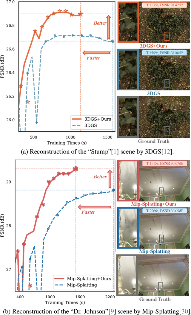 Figure 1 for Faster and Better 3D Splatting via Group Training