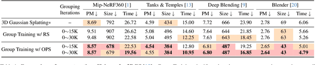 Figure 2 for Faster and Better 3D Splatting via Group Training