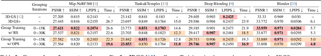 Figure 4 for Faster and Better 3D Splatting via Group Training