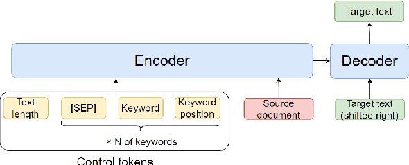 Figure 1 for Controlling keywords and their positions in text generation