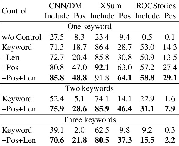 Figure 2 for Controlling keywords and their positions in text generation