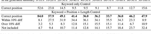 Figure 3 for Controlling keywords and their positions in text generation