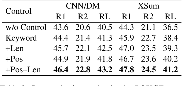 Figure 4 for Controlling keywords and their positions in text generation