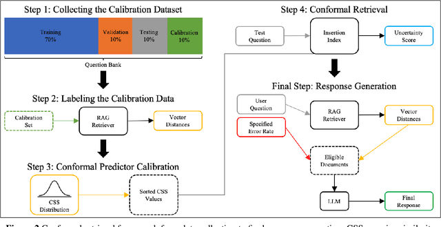 Figure 2 for CONFLARE: CONFormal LArge language model REtrieval