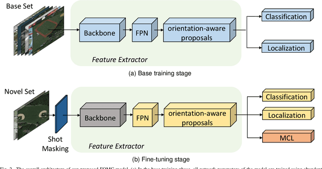 Figure 3 for Few-shot Oriented Object Detection with Memorable Contrastive Learning in Remote Sensing Images