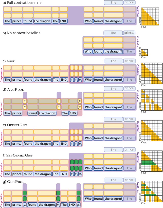 Figure 1 for Long Context In-Context Compression by Getting to the Gist of Gisting