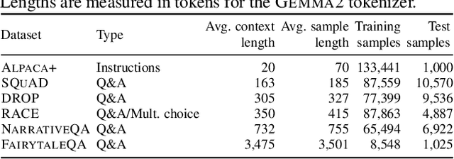Figure 2 for Long Context In-Context Compression by Getting to the Gist of Gisting