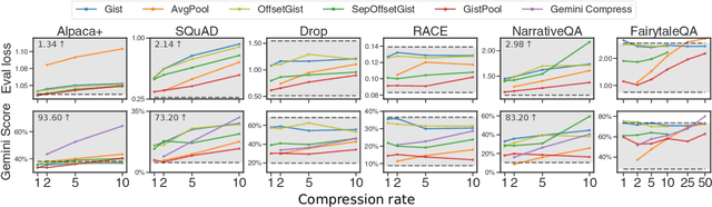 Figure 3 for Long Context In-Context Compression by Getting to the Gist of Gisting