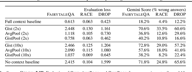 Figure 4 for Long Context In-Context Compression by Getting to the Gist of Gisting