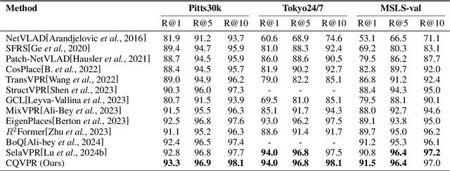 Figure 2 for CQVPR: Landmark-aware Contextual Queries for Visual Place Recognition