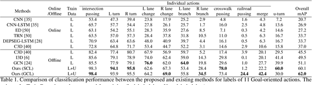 Figure 2 for Ego-Vehicle Action Recognition based on Semi-Supervised Contrastive Learning