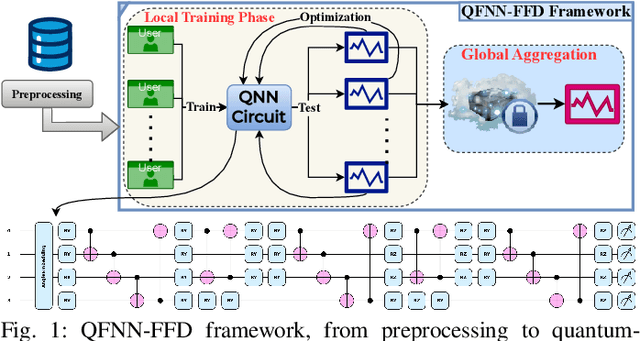 Figure 1 for QFNN-FFD: Quantum Federated Neural Network for Financial Fraud Detection