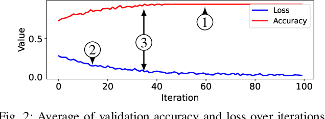Figure 2 for QFNN-FFD: Quantum Federated Neural Network for Financial Fraud Detection