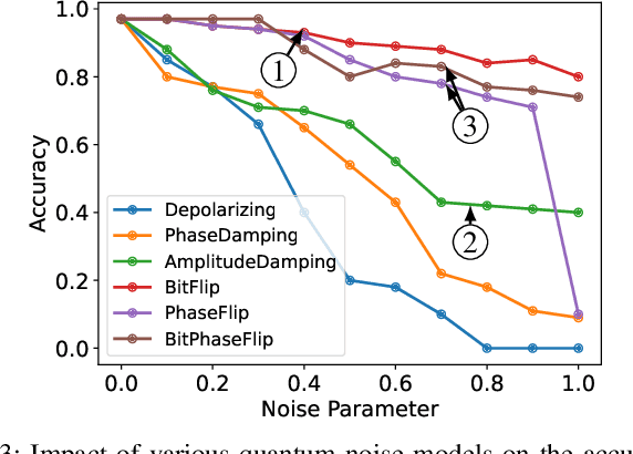 Figure 3 for QFNN-FFD: Quantum Federated Neural Network for Financial Fraud Detection