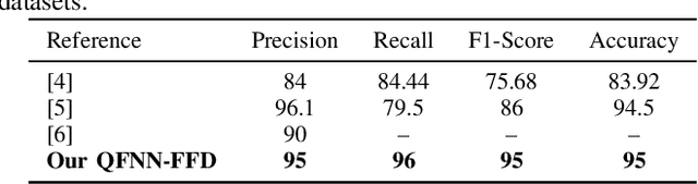 Figure 4 for QFNN-FFD: Quantum Federated Neural Network for Financial Fraud Detection
