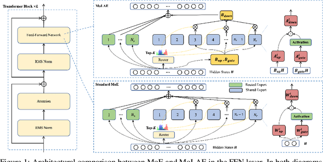 Figure 1 for Beyond Standard MoE: Mixture of Latent Experts for Resource-Efficient Language Models