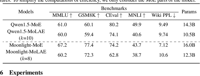 Figure 4 for Beyond Standard MoE: Mixture of Latent Experts for Resource-Efficient Language Models