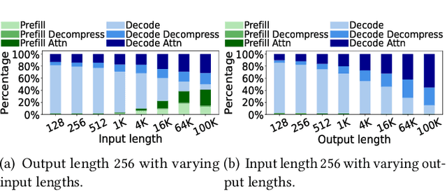 Figure 2 for Zero-Delay QKV Compression for Mitigating KV Cache and Network Bottlenecks in LLM Inference