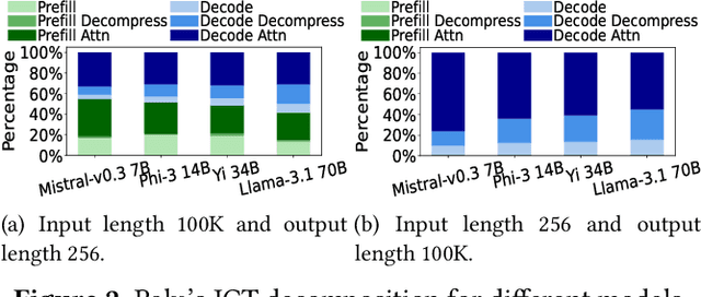 Figure 3 for Zero-Delay QKV Compression for Mitigating KV Cache and Network Bottlenecks in LLM Inference