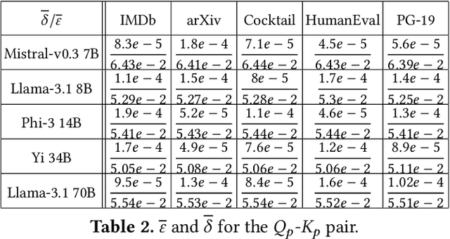Figure 4 for Zero-Delay QKV Compression for Mitigating KV Cache and Network Bottlenecks in LLM Inference