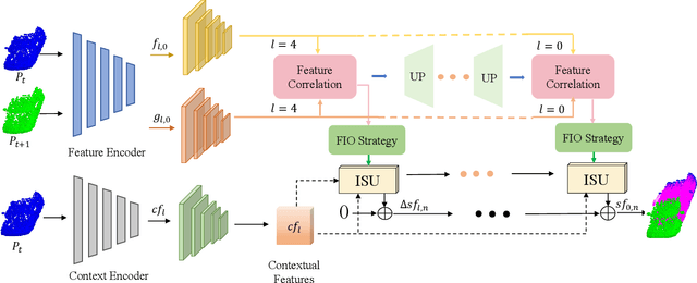 Figure 3 for FlowMamba: Learning Point Cloud Scene Flow with Global Motion Propagation