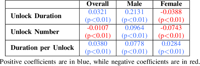 Figure 3 for Unlocking Mental Health: Exploring College Students' Well-being through Smartphone Behaviors
