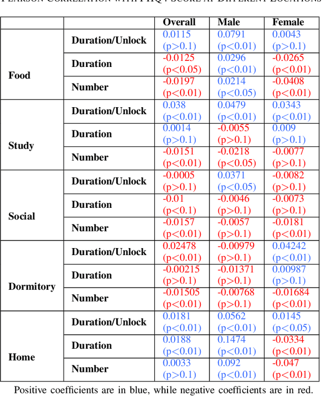 Figure 4 for Unlocking Mental Health: Exploring College Students' Well-being through Smartphone Behaviors