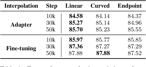 Figure 2 for Exploring Mode Connectivity for Pre-trained Language Models