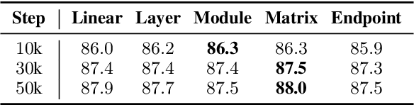 Figure 4 for Exploring Mode Connectivity for Pre-trained Language Models