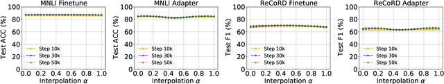 Figure 1 for Exploring Mode Connectivity for Pre-trained Language Models