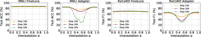 Figure 3 for Exploring Mode Connectivity for Pre-trained Language Models