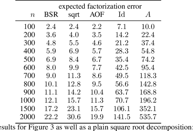 Figure 4 for Banded Square Root Matrix Factorization for Differentially Private Model Training