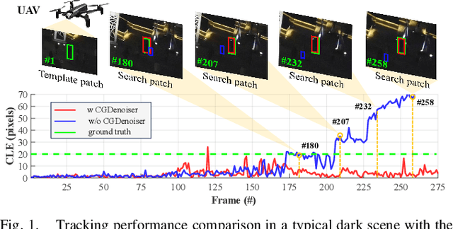 Figure 1 for Conditional Generative Denoiser for Nighttime UAV Tracking