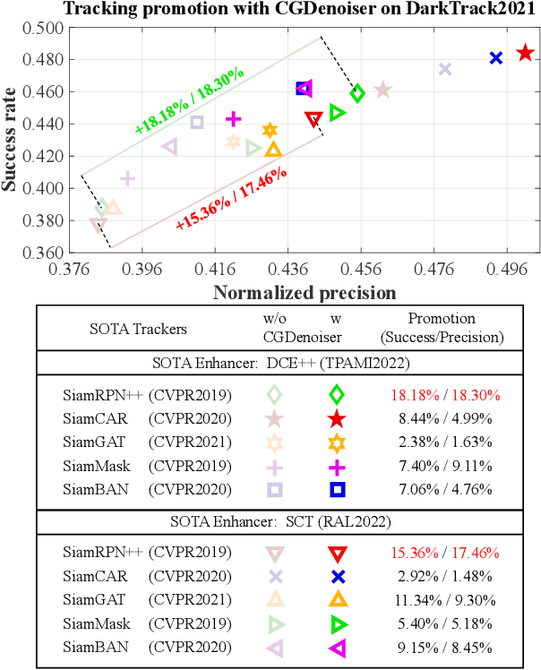 Figure 4 for Conditional Generative Denoiser for Nighttime UAV Tracking