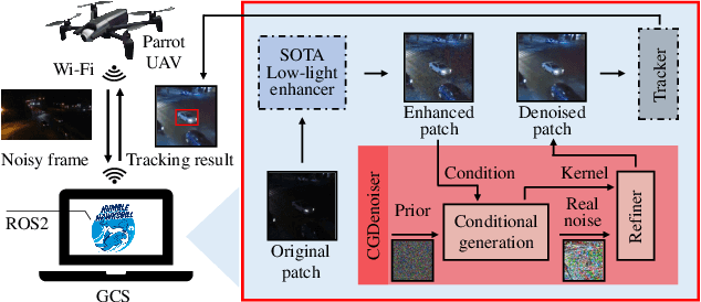 Figure 2 for Conditional Generative Denoiser for Nighttime UAV Tracking
