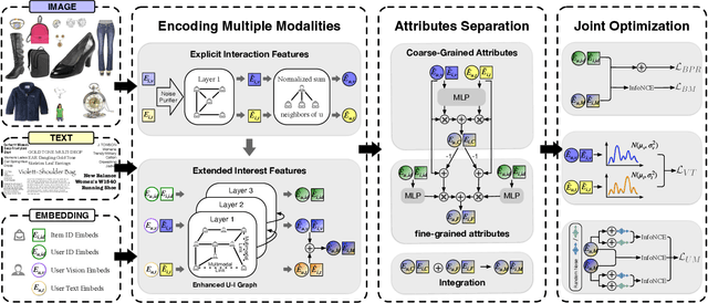 Figure 1 for GUME: Graphs and User Modalities Enhancement for Long-Tail Multimodal Recommendation
