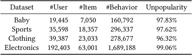 Figure 2 for GUME: Graphs and User Modalities Enhancement for Long-Tail Multimodal Recommendation