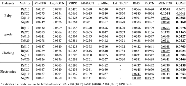 Figure 3 for GUME: Graphs and User Modalities Enhancement for Long-Tail Multimodal Recommendation