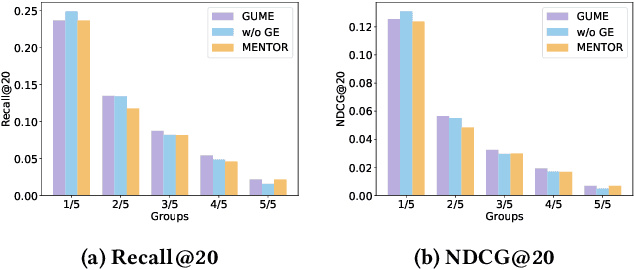 Figure 4 for GUME: Graphs and User Modalities Enhancement for Long-Tail Multimodal Recommendation