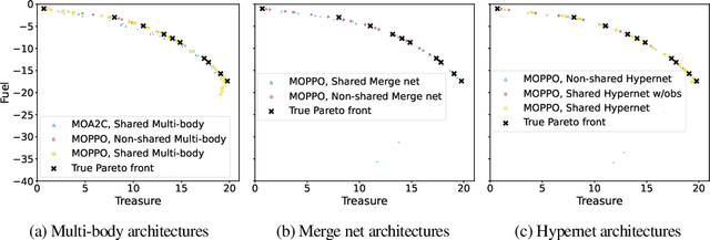 Figure 1 for In Search for Architectures and Loss Functions in Multi-Objective Reinforcement Learning