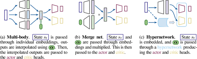 Figure 3 for In Search for Architectures and Loss Functions in Multi-Objective Reinforcement Learning