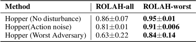 Figure 4 for Robust Reinforcement Learning through Efficient Adversarial Herding