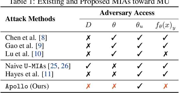 Figure 1 for Apollo: A Posteriori Label-Only Membership Inference Attack Towards Machine Unlearning