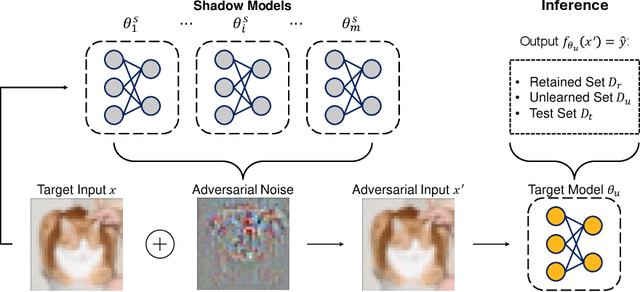 Figure 2 for Apollo: A Posteriori Label-Only Membership Inference Attack Towards Machine Unlearning